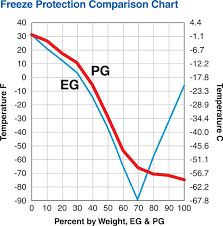 60 Reasonable Rv Antifreeze Dilution Chart