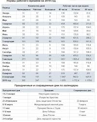 Kolichestvo Rabochih Dnej V 2019 Godu Pri Pyatidnevnoj Rabochej Nedele