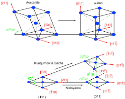 This video explains what martensite is as a crystal microstructure in carbon steel. Schematics Of The Austenite To Martensite Transformation As Described Download Scientific Diagram