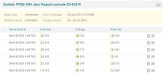 Maka dari itu, setiap orang dan para orang tua berikut ini beberapa nama sekolah smp terbaik di indonesia berdasar data kemendikbud serta data ini bukan daftar smp terbaik beradasar peringkat. Smp Dan Sma Terbaik Di Kota Metro Lampung Moko Apt