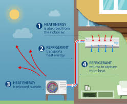 Heating and cooling your home can be one of the biggest users of energy. Heat Pumps Energy Optimization