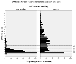 Bar Chart Of Co Measurements For Non Smokers And Smokers