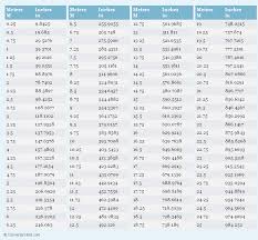Pin On Most Frequently Used Conversion Tables