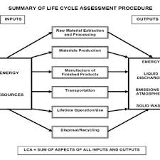 Flow Chart Of The Jatropha Cultivation Unit Process Source