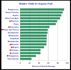 Fruit Yield Red Green And Blue