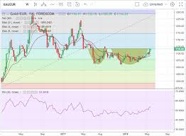 Trade Recommendation Gold Euro Hacked Hacking Finance