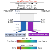 DIONE First Name Statistics by MyNameStats.com