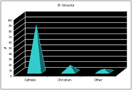 Despite having little level land, it traditionally was an agricultural country, heavily dependent upon coffee exports. El Salvador By John Honeycutt