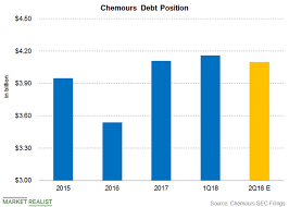 chemours to raise its debt good or bad