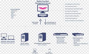 * system software is a term referring to any computer software which manages and controls the hardware so that application software can perform a task. Data Loss Prevention Software Digital Guardian Information Computer Software Digital Classification Computer Network Text Computer Png Pngwing