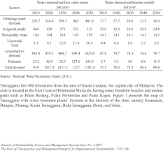 The different types of water demands and their variations are. Water Demand For Various Sectors In Terengganu Download Table