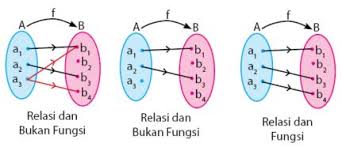 Maybe you would like to learn more about one of these? Relasi Dan Fungsi Pengertian Rumus Dan Contoh Soal Sains Seru