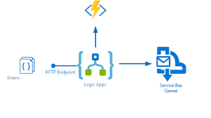 Azure functions provides you a variety of templates options to create a functions now if we change to the logic apps designer, by clicking designer option, we will notice that the designer already renders these properties to set the expected parameters. How To Call Azure Functions With Logic Apps Serverless360