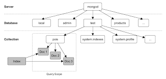 Struktur data hierarkis adalah model natural untuk berbagai database yang digunakan untuk memproses transaksi yang jenisnya rutin dan terstruktur, yang merupakan karakteristik dari banyak. Mongodb Fur Software Entwickler Informatik Aktuell