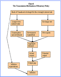 Monetary Policy How It Works And What It Takes Bank Of