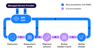 Api implementation in the banking system is the linkage of a bank's database (its customers' information) with different applications or programs, thus forming a network encouraging the. Open Banking Apis Integration Star