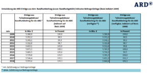 Nebenwirkungen und todesfälle nach der impfung werden unterschlagen. Schufaeintrag Wegen Nichtzahlung Von Ard Zdf Deutschlandradio Beitragsservice Neuste Infos 2021 Schufa Ratgeber