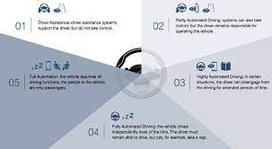 Different Levels Of Autonomous Driving And Where We Are Today Driving Self Driving Levels