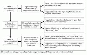 Conclusive Jean Piaget Cognitive Development Stages Chart