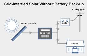 Fortunately, there are plenty of great tools and resources out there to guide you down the right path. Diagram Diy Solar Power Systems