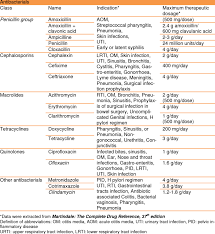 Including inter alia streptomycin (used against tuberculosis) and gentamicin, are effective antibiotics against urinary tract infections and severe intestinal. List Of Most Common Essential Antibiotics As Recommended By The World Download Table