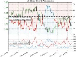 Canadian Dollar Price Chart Usd Cad Breakdown Plummets Into