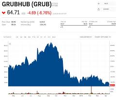 grubhub tumbles after uber says it has a massive opportunity