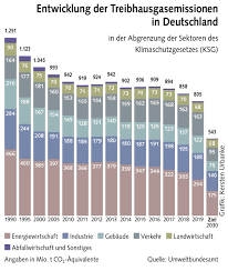 Da die emissionen in den anderen sektoren stärker sinken, steige der anteil der verkehrsemissionen an der gesamtmenge. Ausstoss Von Treibhausgas Hauser Nicht Im Rucklaufigen Trend Berliner Mieterverein E V