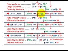 Standard Cost Variance Analysis Procedure With Detailed Formulas For Dm Dl Var Fixed Ovhd