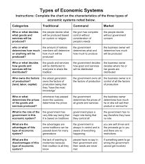 Types Of Economic Systems Chart