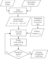 The Flow Chart Of Training The Classifier And Adjustment Of