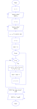 Raptor Flow Chart For Addition Of Two Numbers