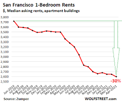San jose ca affordable and low income apartment listings. It S Not Over Rents In San Francisco Down 30 In Silicon Valley Down 19 Both At Multi Year Lows But Inland Rents Spike Wolf Street