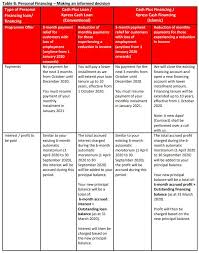 Use of the information on this page is intended for malaysian citizens and malaysian residents only and all contents on this website are governed by malaysian law and is subject to the disclaimer which can be read on the disclaimer page. Watch Out Addition Of Interest Accrued From April September In Post Moratorium Financial Assistance