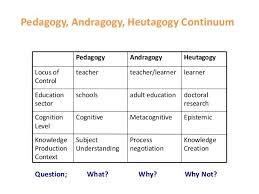 Pedagogy Vs Andragogy Chart Pictures Pedagogy Vs Andragogy