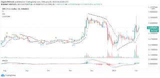 There are 100 billion xrp minted and a price of 1000 usd per xrp would mean a market cap of 100 trillion usd which. Ripple Price Forecast Xrp Recovery To 0 75 Gradual But Steady As On Chain Metrics Improve