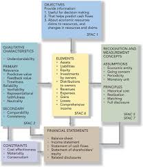 Pin By Paul Banting On Accounting Conceptual Framework Accounting Investing