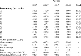 Grip Strength Norms By Age Women Groups For Combined Right