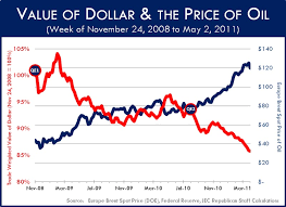 U S Dollar Value Graph Purchase Green Dot Card Online