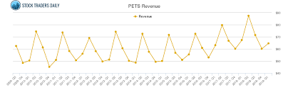 Petmed Express Revenue Chart Pets Stock Revenue History