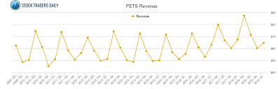 petmed express revenue chart pets stock revenue history