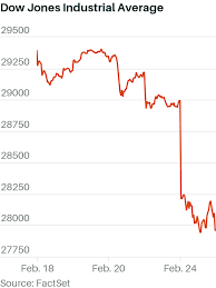 The dow jones branded indices are proprietary to and are calculated, distributed and marketed by dji opco, a subsidiary of s&p dow jones indices llc and have been licensed for use to s. Dow Jones Industrial Average Drops 1000 Points On Coronavirus What Happens Next Barron S