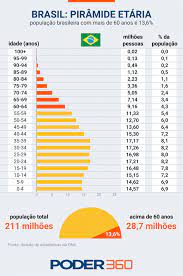 Segundo os autores, a população brasileira saltaria de 211,8 milhões (dado de 2017) para um pico de 235,49 milhões em 2043, quando entraria em ainda assim, apontam os pesquisadores, quando o tamanho da população e a distribuição destas pessoas por faixa etária mudam, a maneira como as. Poder360 Infografico Conheca A Faixa Etaria Dos Facebook