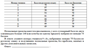 Таблица перевода баллов егэ 2020 года, минимальные первичные и тестовые баллы, список перевод результатов егэ в оценки упразднен, при расчете нужно ориентироваться на. 12 V Tablice Dany Rezultaty Olimpiad Po Russkomu Yazyku I Biologii V 9 A Klasse Ege 2017 Yashenko I V Matematika Gdz Variant 29 Rambler Klass