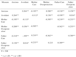 Affect the child's attachment pattern, which was defined as attachment styles. Parenting Style Experienced Current Attachment Style And The Relationship To Emotion Regulation In Young Adults Semantic Scholar
