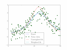 Python numpy/scipy curve fitting and exponential. Weighted And Non Weighted Least Squares Fitting