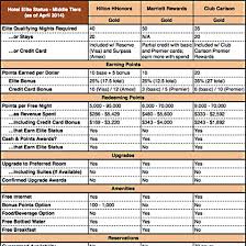 hack my trips hotel loyalty comparison charts travel