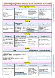 Cae Key Word Transformation Open Cloze Word Formation Multiple Choice Gapped Text Cae Cambridge English Tab Cambridge English Word Transformation Linking Words