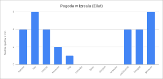 Air przy 14,6km od tel awiw lokalizacja stacji. Klimat I Pogoda W Izraelu Wybor Czasu Podrozy Blog Podrozniczy
