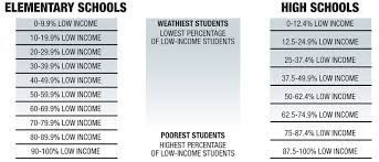 Report Shows Link Between Lower Income And Test Scores Daily
